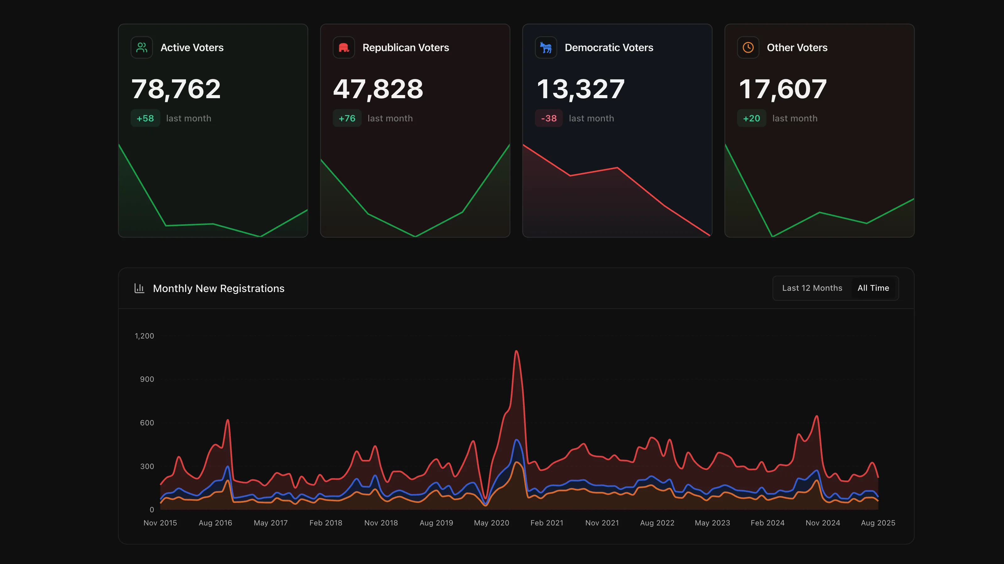 County dashboard showing voter trends and monthly registrations