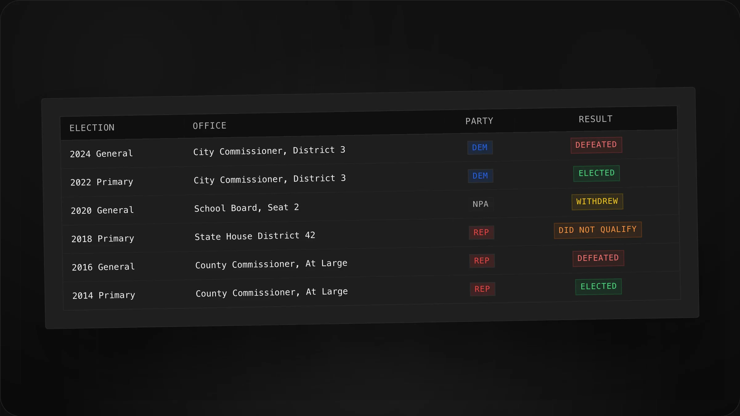 Campaign history table preview in dark mode