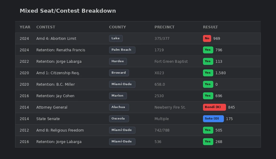 Mixed Seat/Contest Breakdown showing statewide precinct results